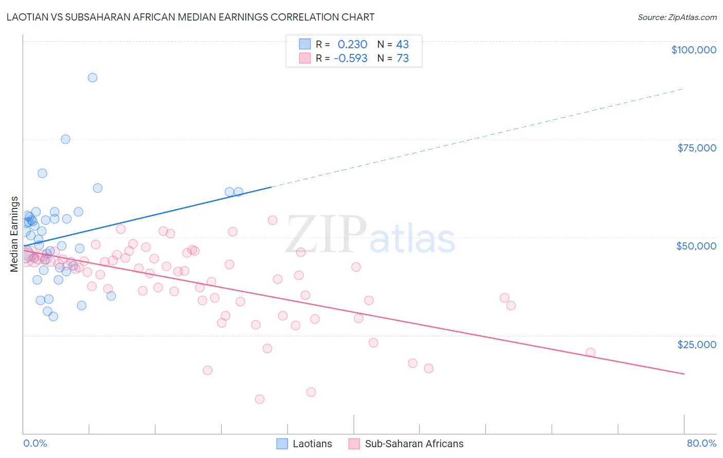 Laotian vs Subsaharan African Median Earnings