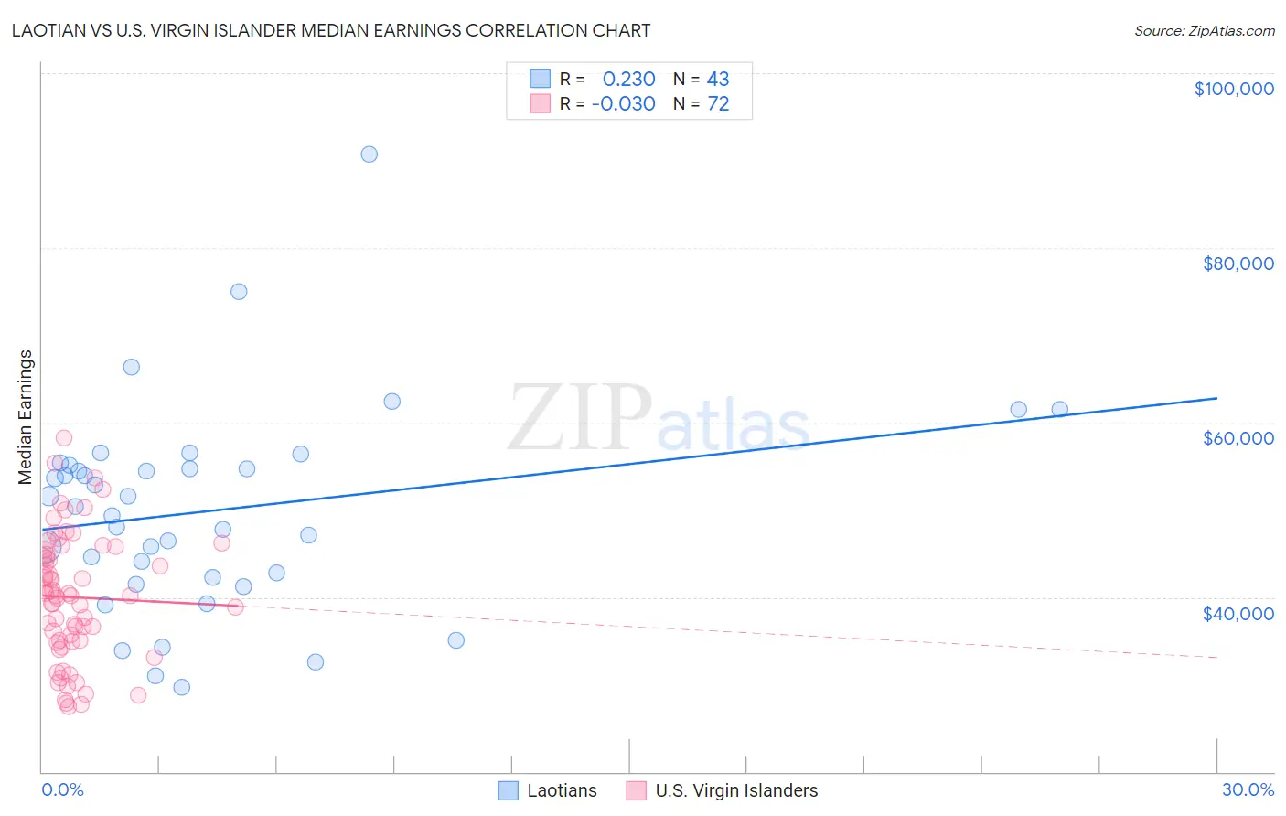 Laotian vs U.S. Virgin Islander Median Earnings