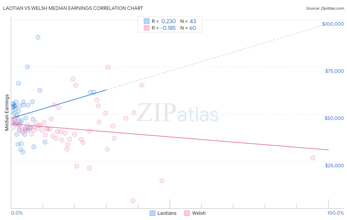 Laotian vs Welsh Median Earnings