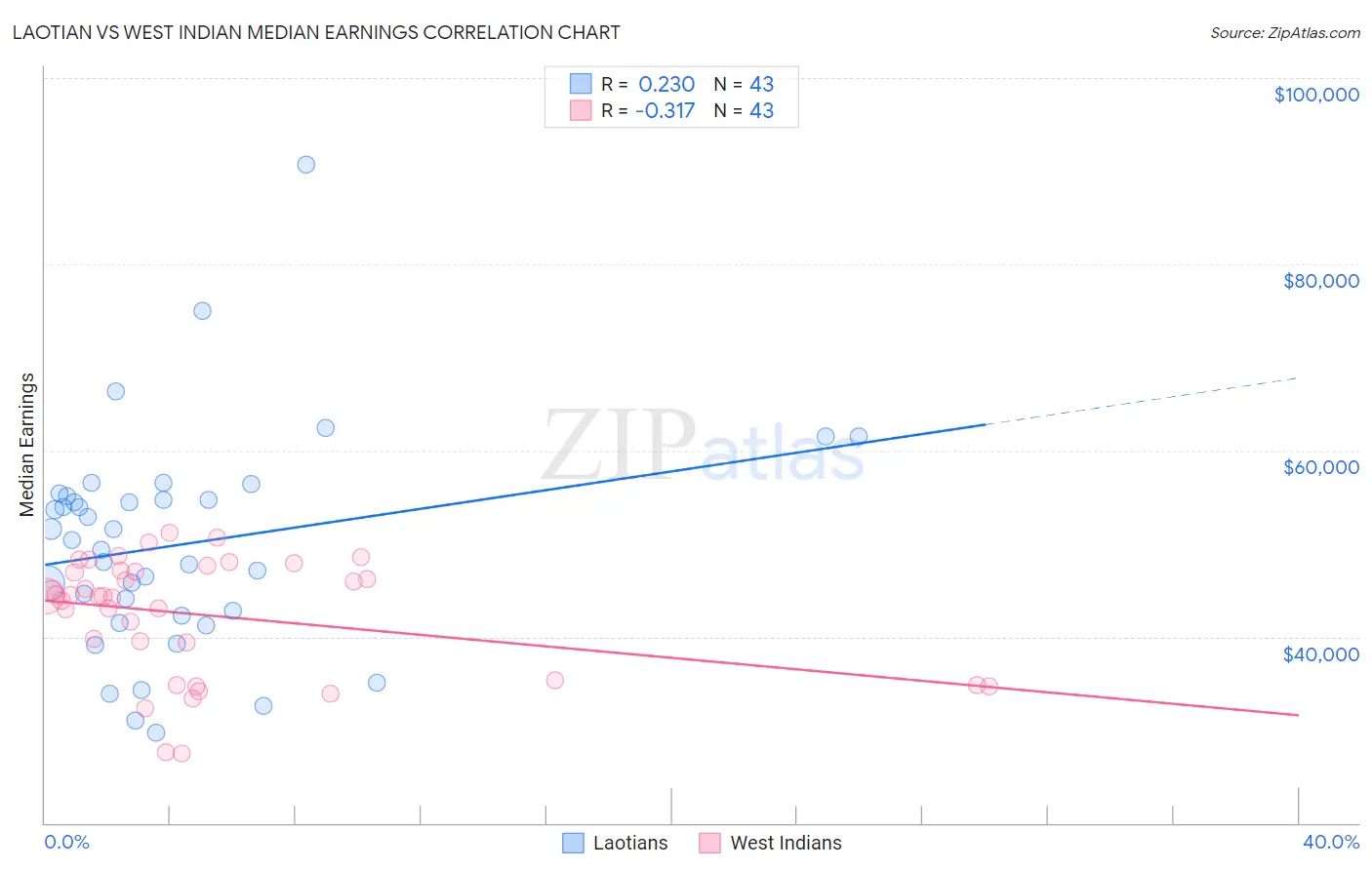 Laotian vs West Indian Median Earnings