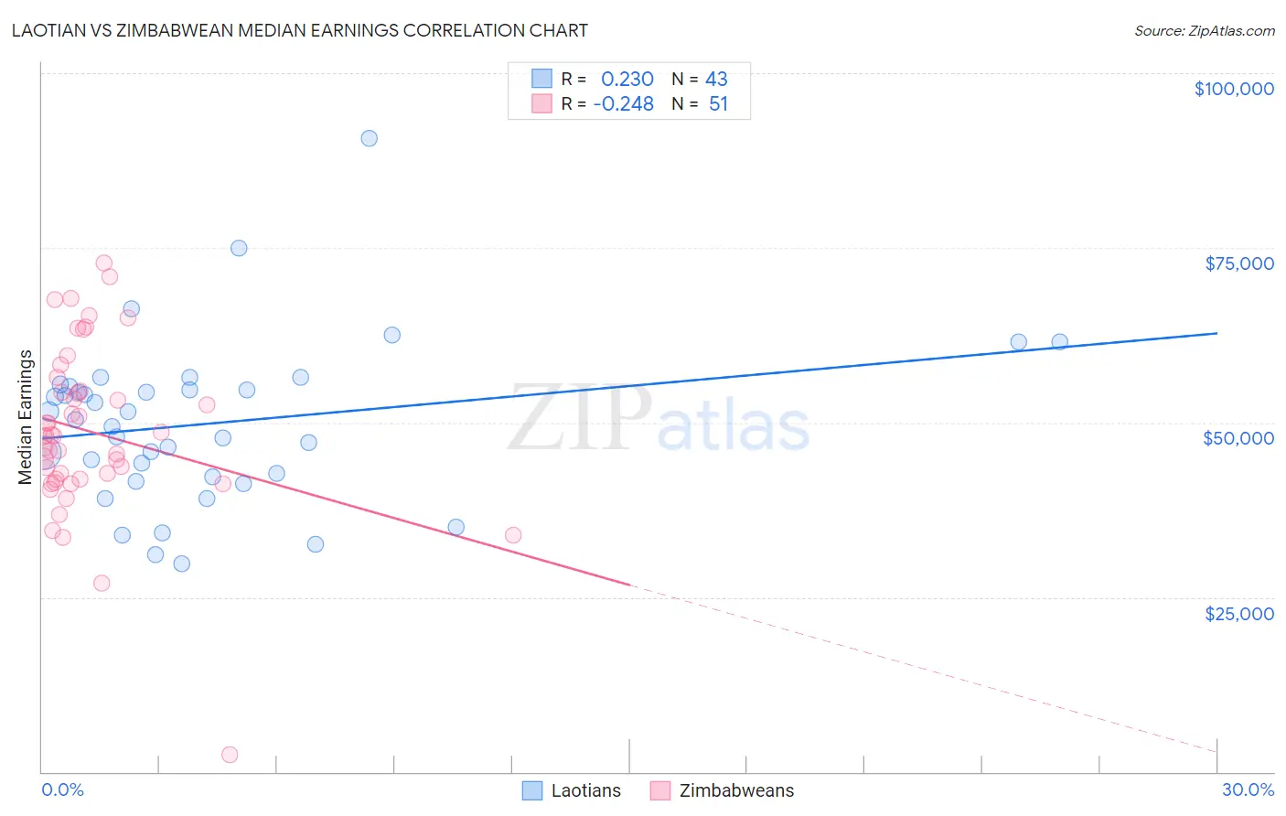 Laotian vs Zimbabwean Median Earnings