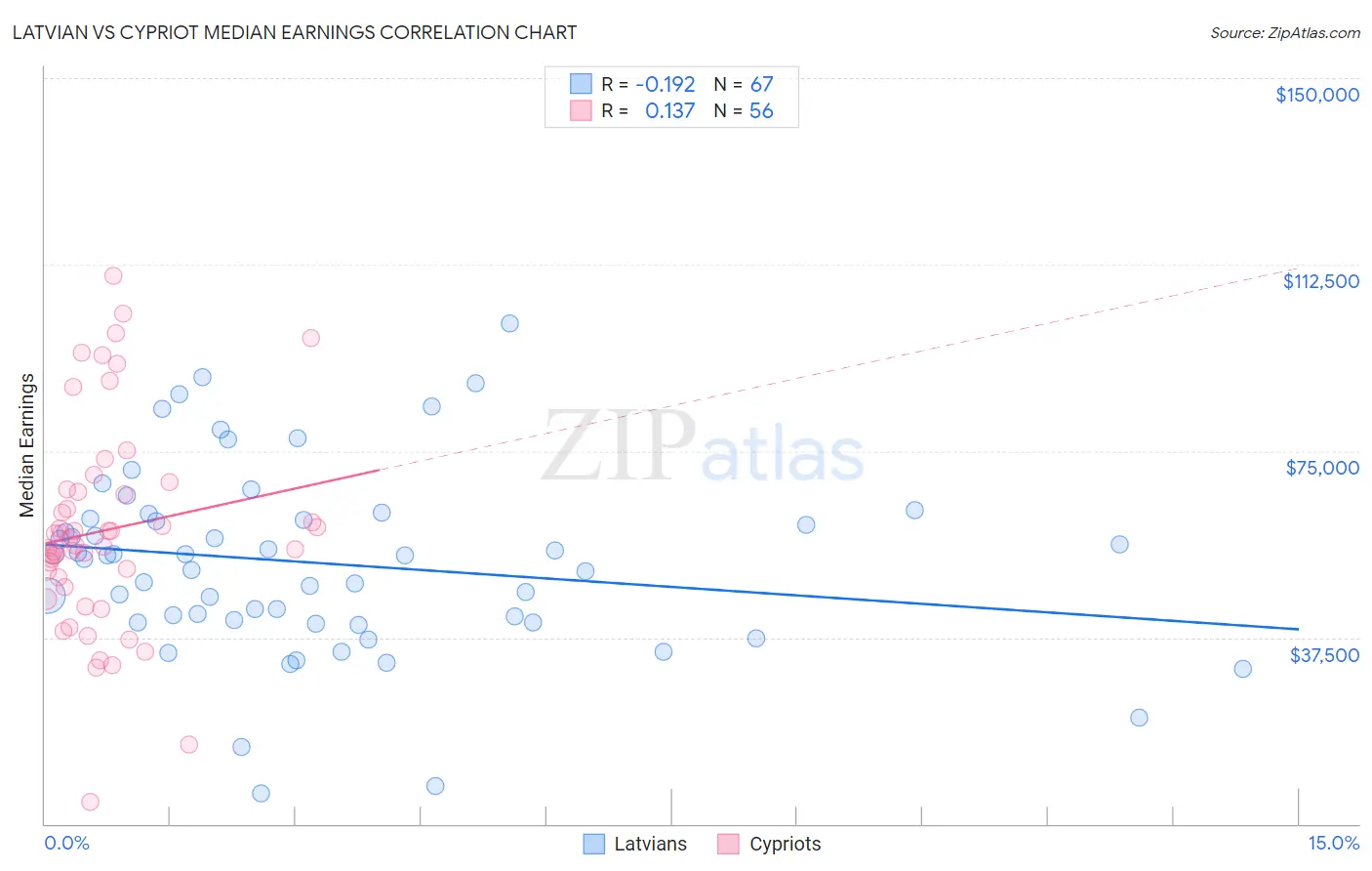 Latvian vs Cypriot Median Earnings
