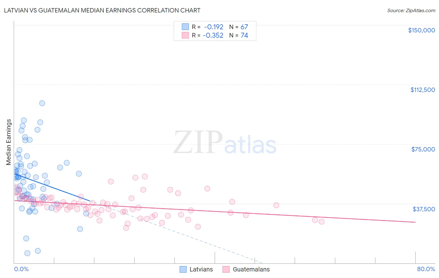 Latvian vs Guatemalan Median Earnings