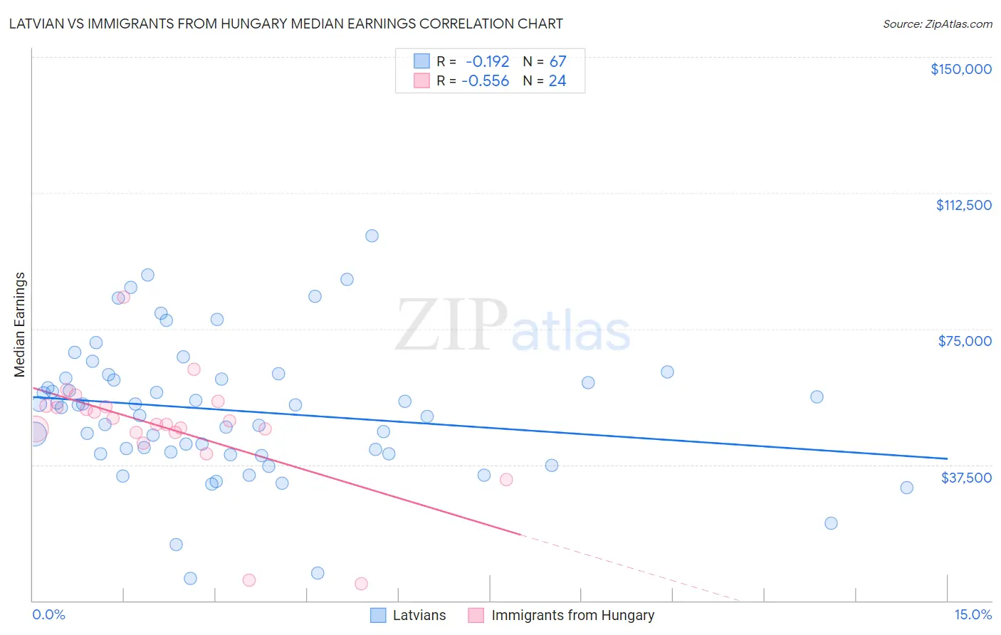 Latvian vs Immigrants from Hungary Median Earnings
