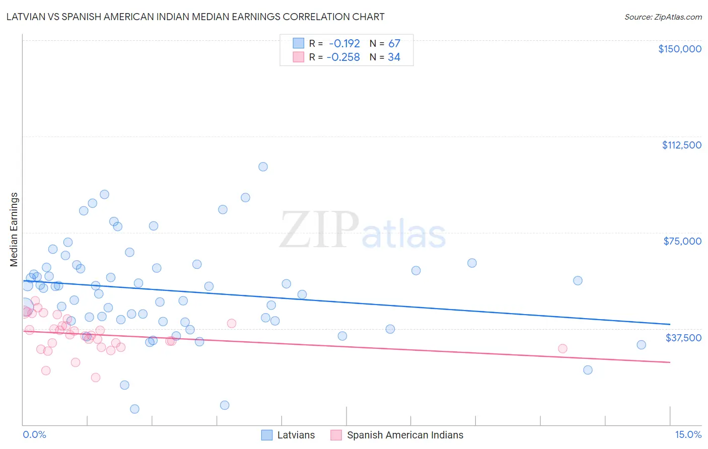 Latvian vs Spanish American Indian Median Earnings
