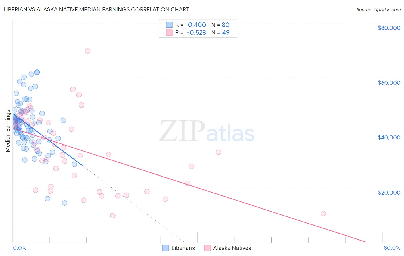 Liberian vs Alaska Native Median Earnings