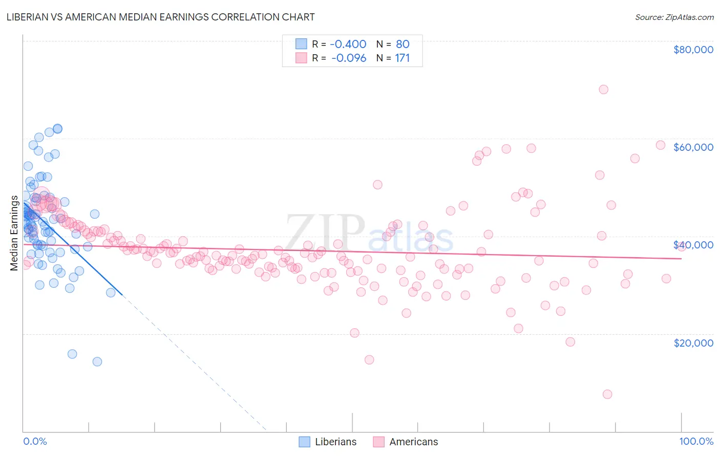 Liberian vs American Median Earnings