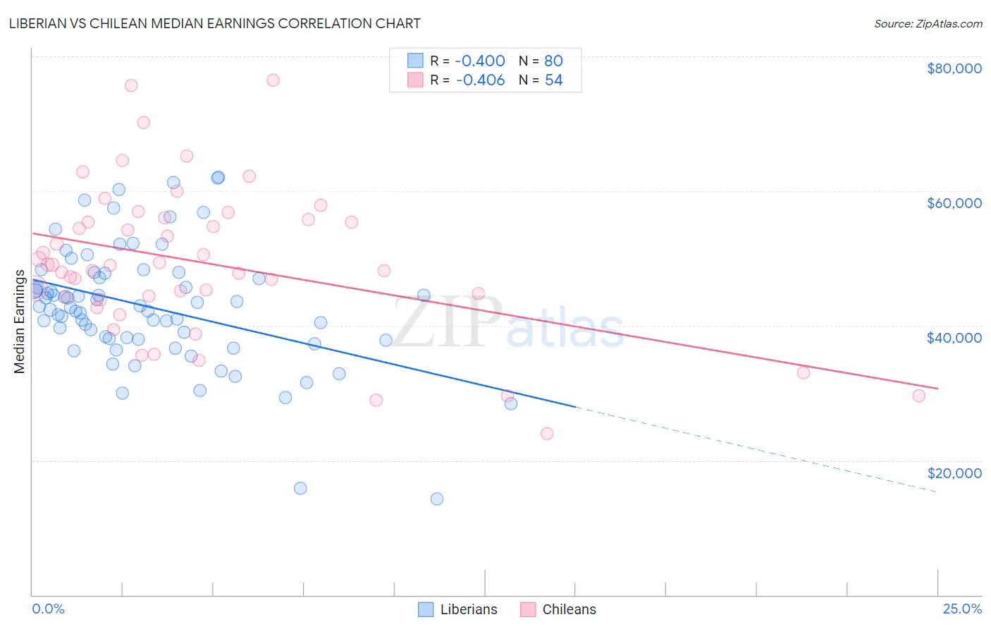 Liberian vs Chilean Median Earnings