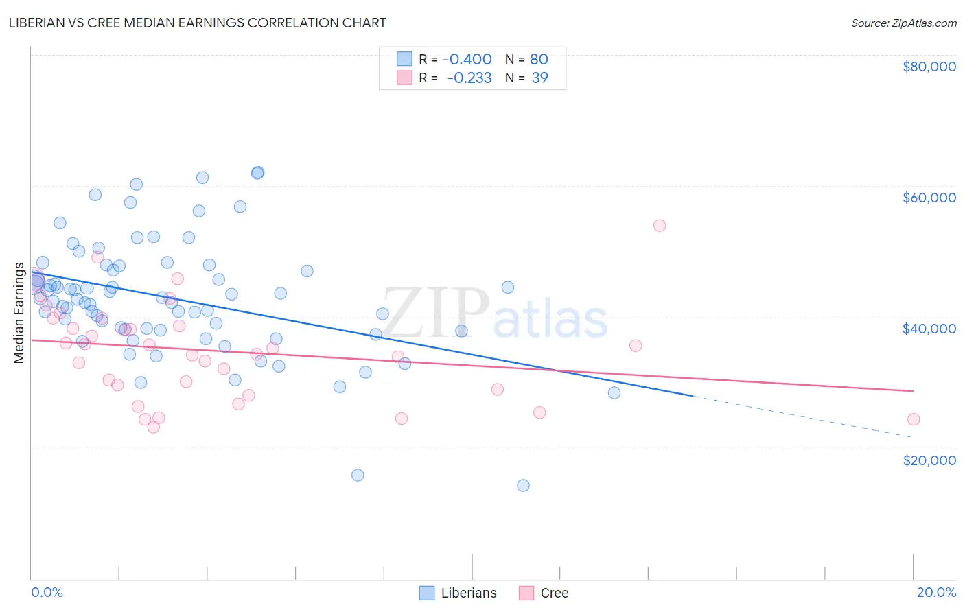 Liberian vs Cree Median Earnings