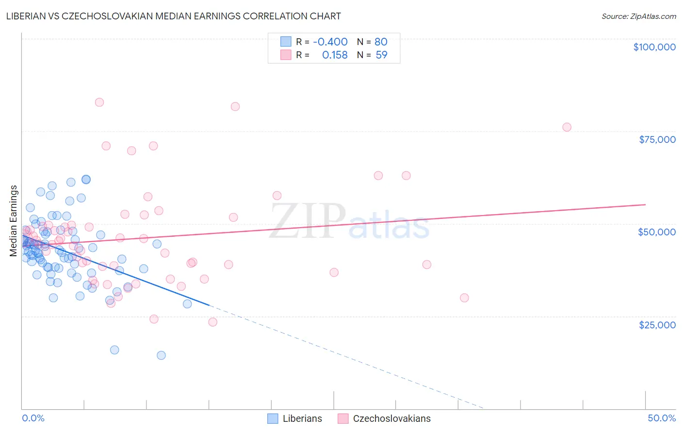 Liberian vs Czechoslovakian Median Earnings