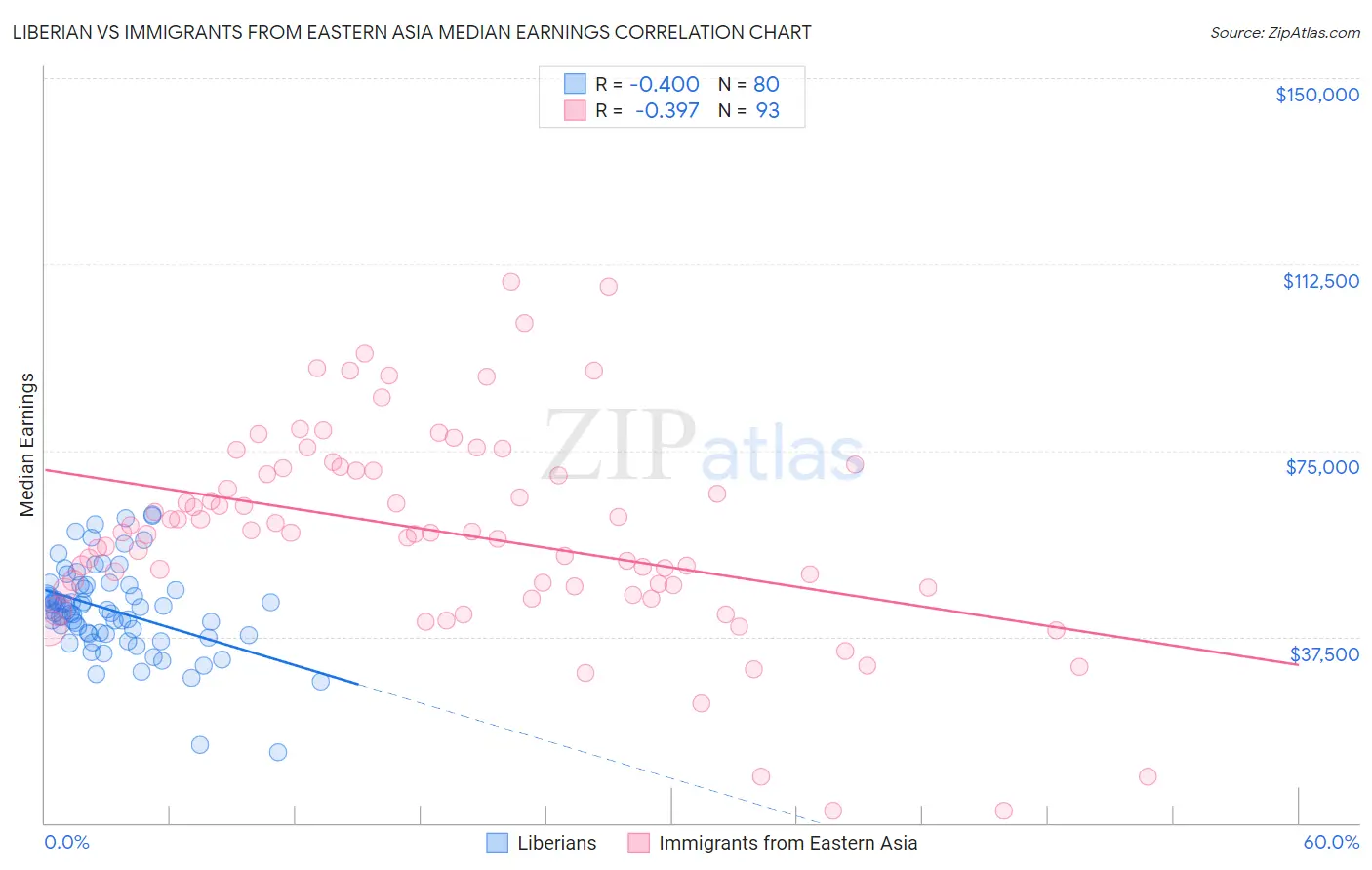 Liberian vs Immigrants from Eastern Asia Median Earnings