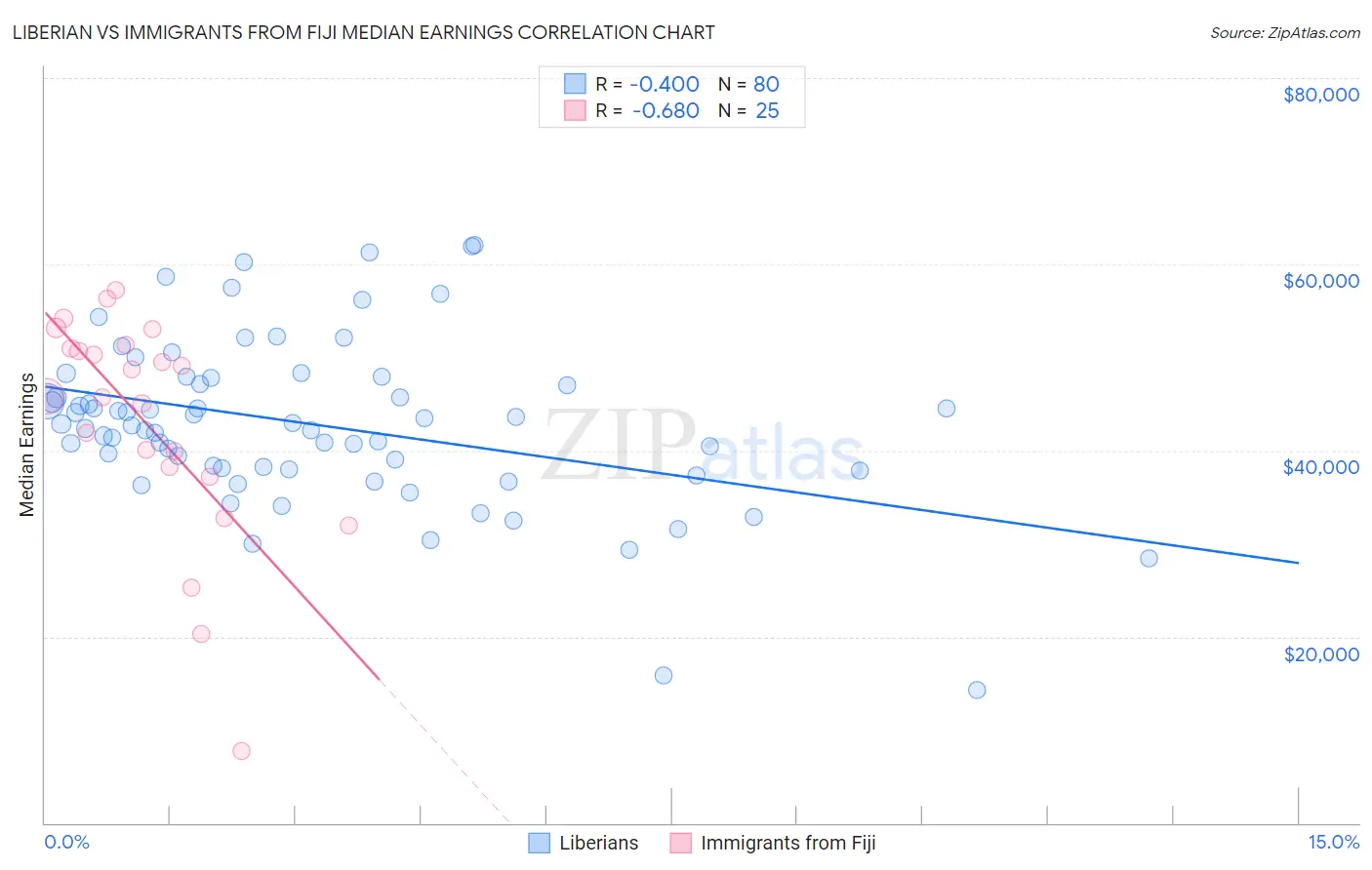 Liberian vs Immigrants from Fiji Median Earnings