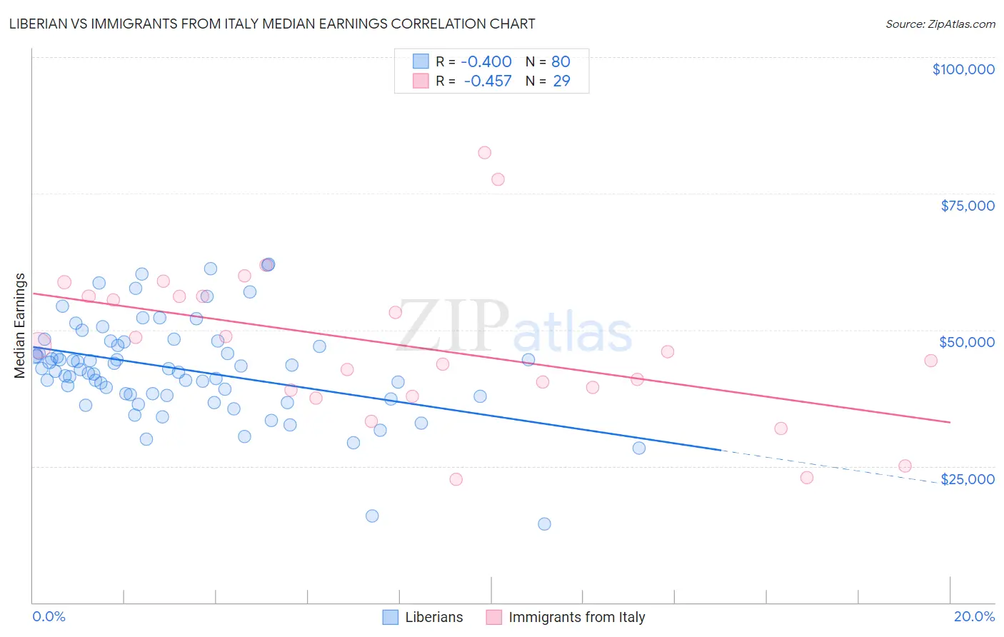 Liberian vs Immigrants from Italy Median Earnings