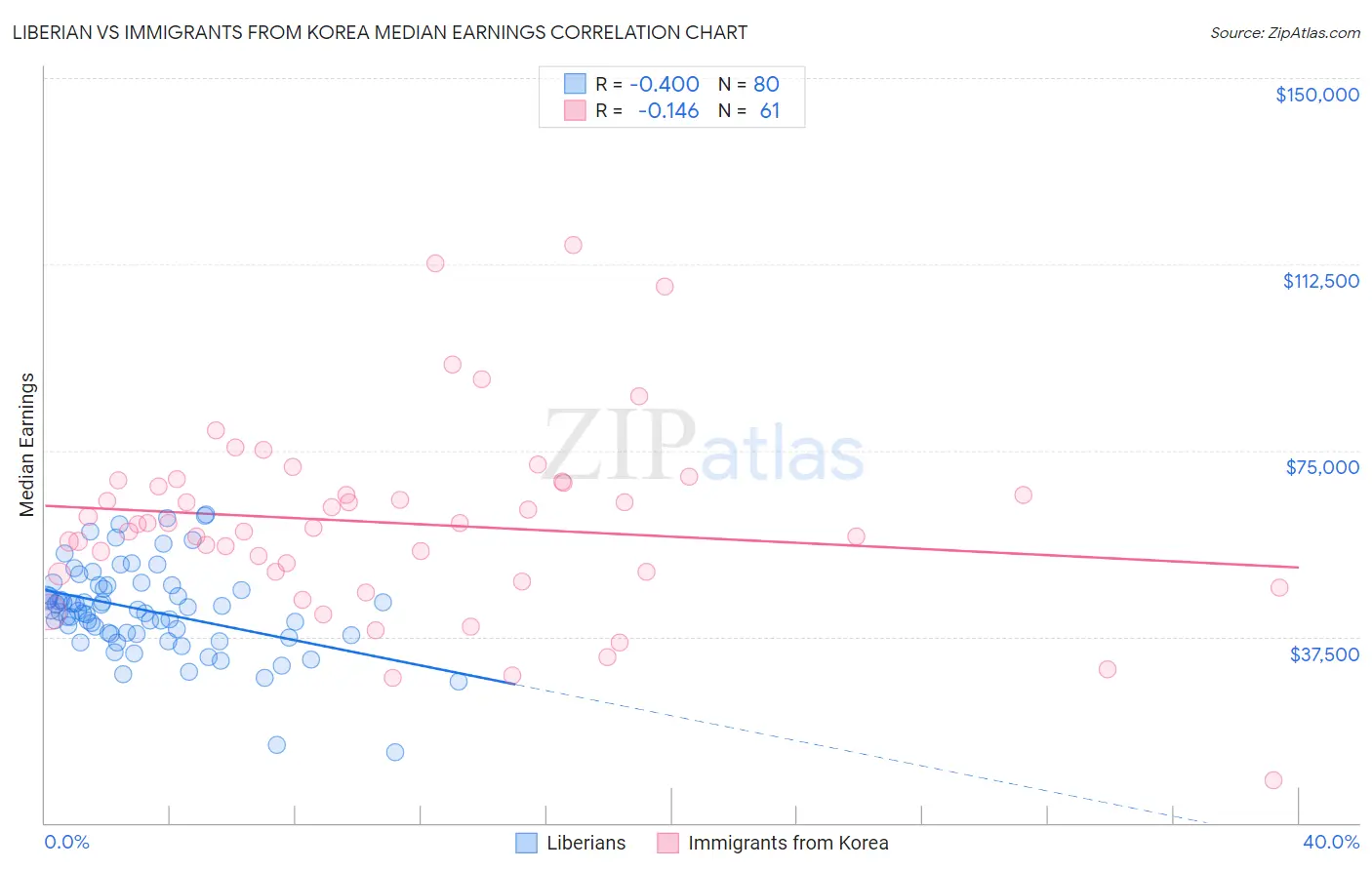 Liberian vs Immigrants from Korea Median Earnings