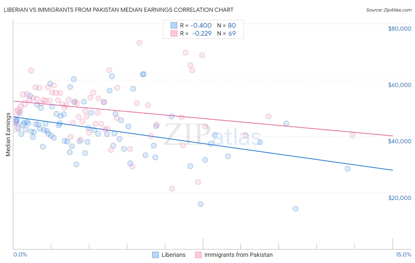 Liberian vs Immigrants from Pakistan Median Earnings