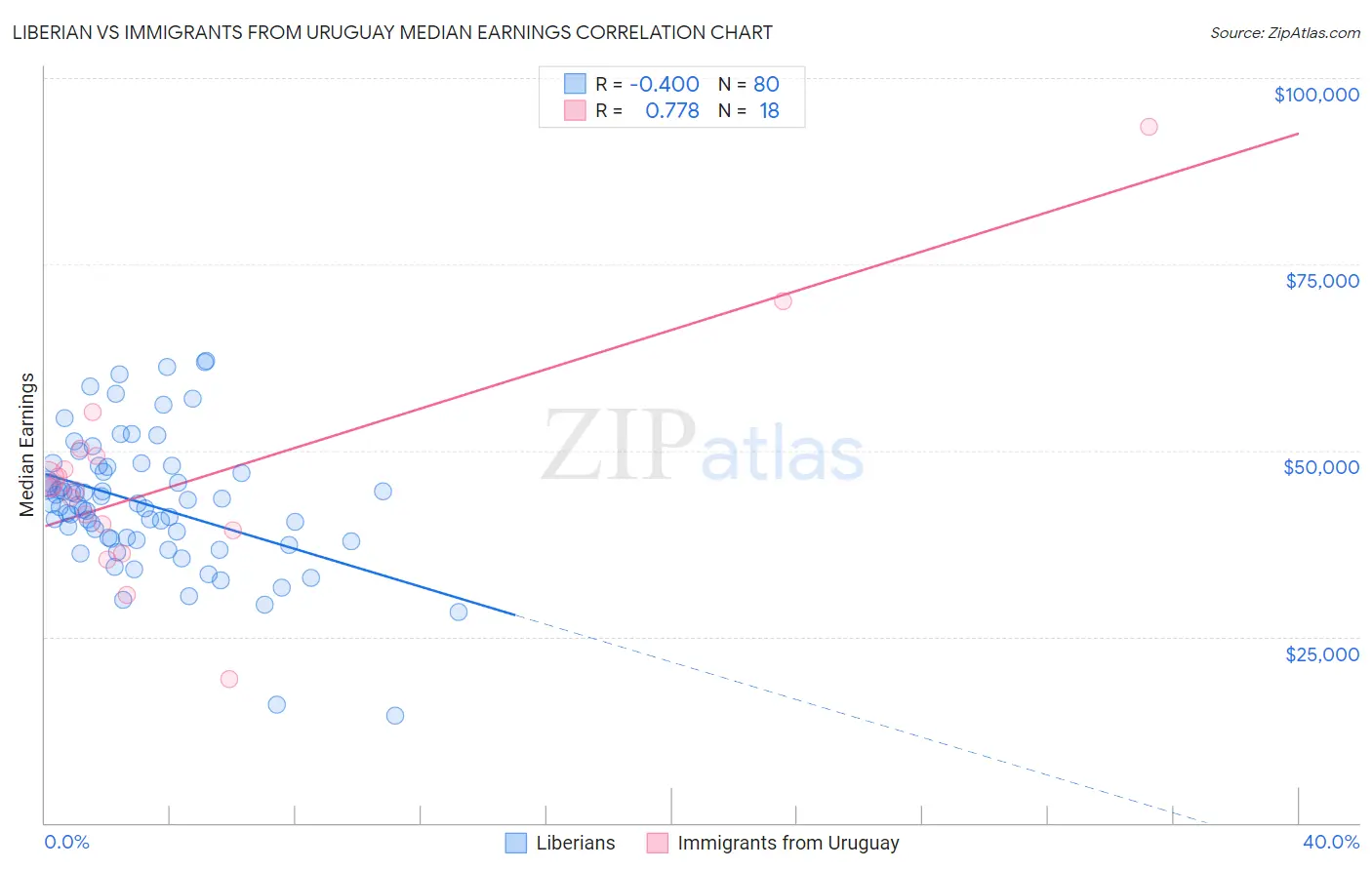 Liberian vs Immigrants from Uruguay Median Earnings