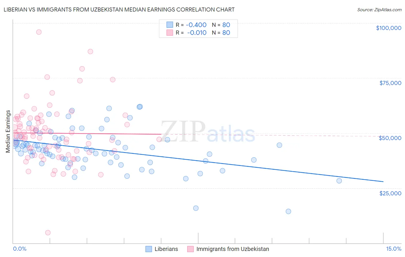 Liberian vs Immigrants from Uzbekistan Median Earnings