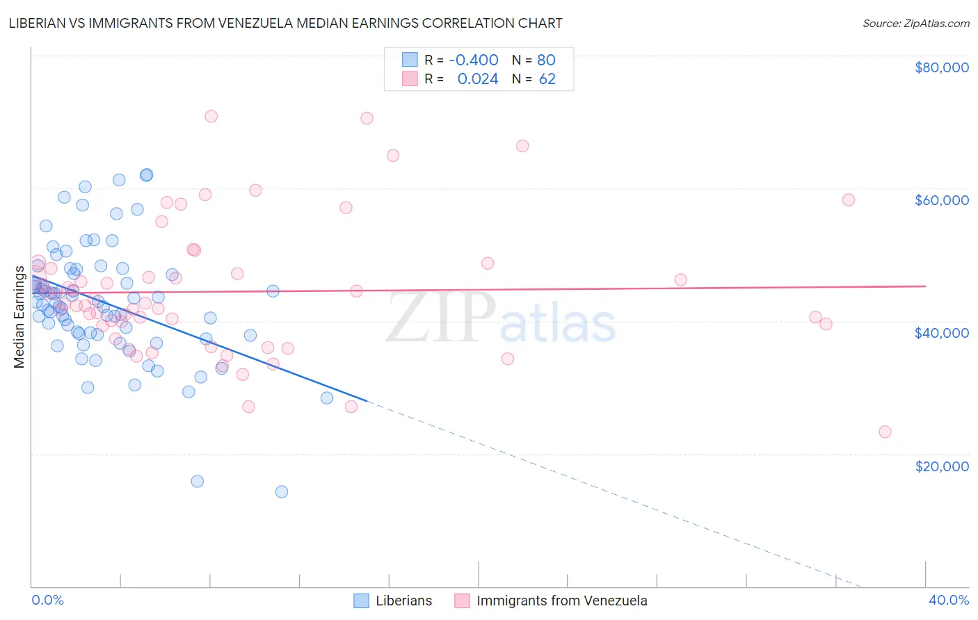 Liberian vs Immigrants from Venezuela Median Earnings