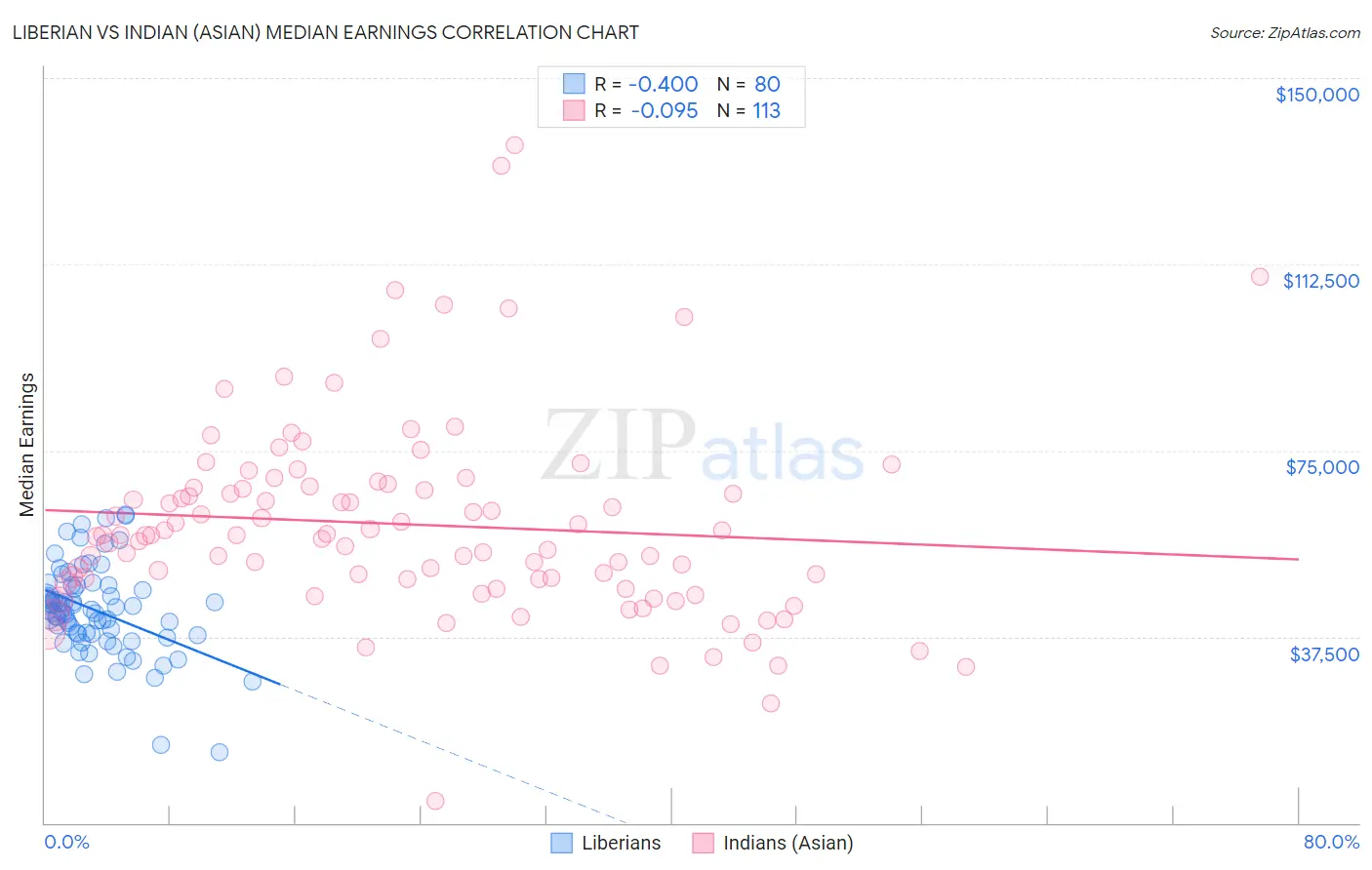 Liberian vs Indian (Asian) Median Earnings