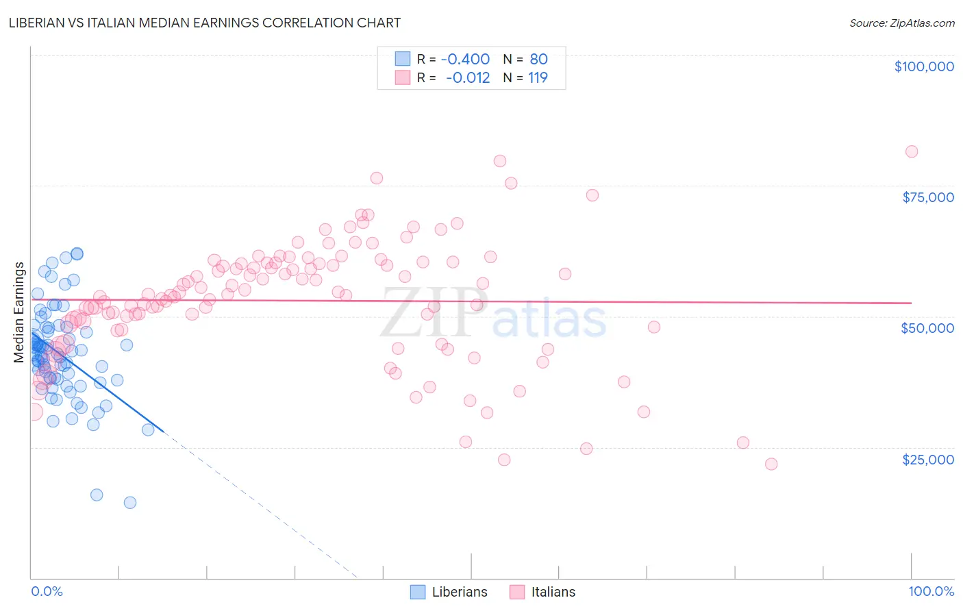 Liberian vs Italian Median Earnings