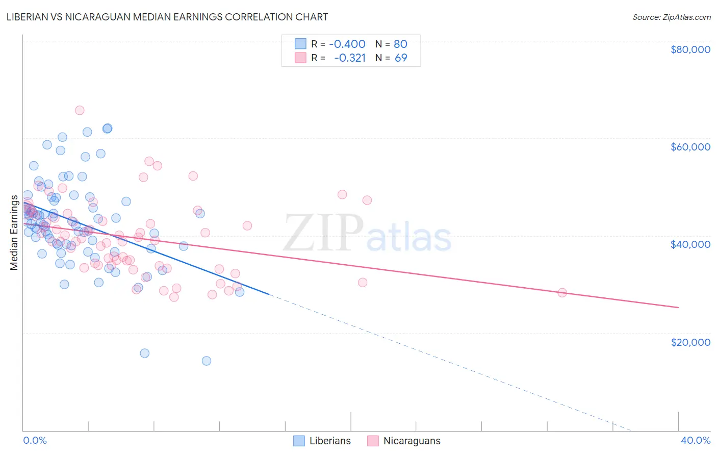 Liberian vs Nicaraguan Median Earnings