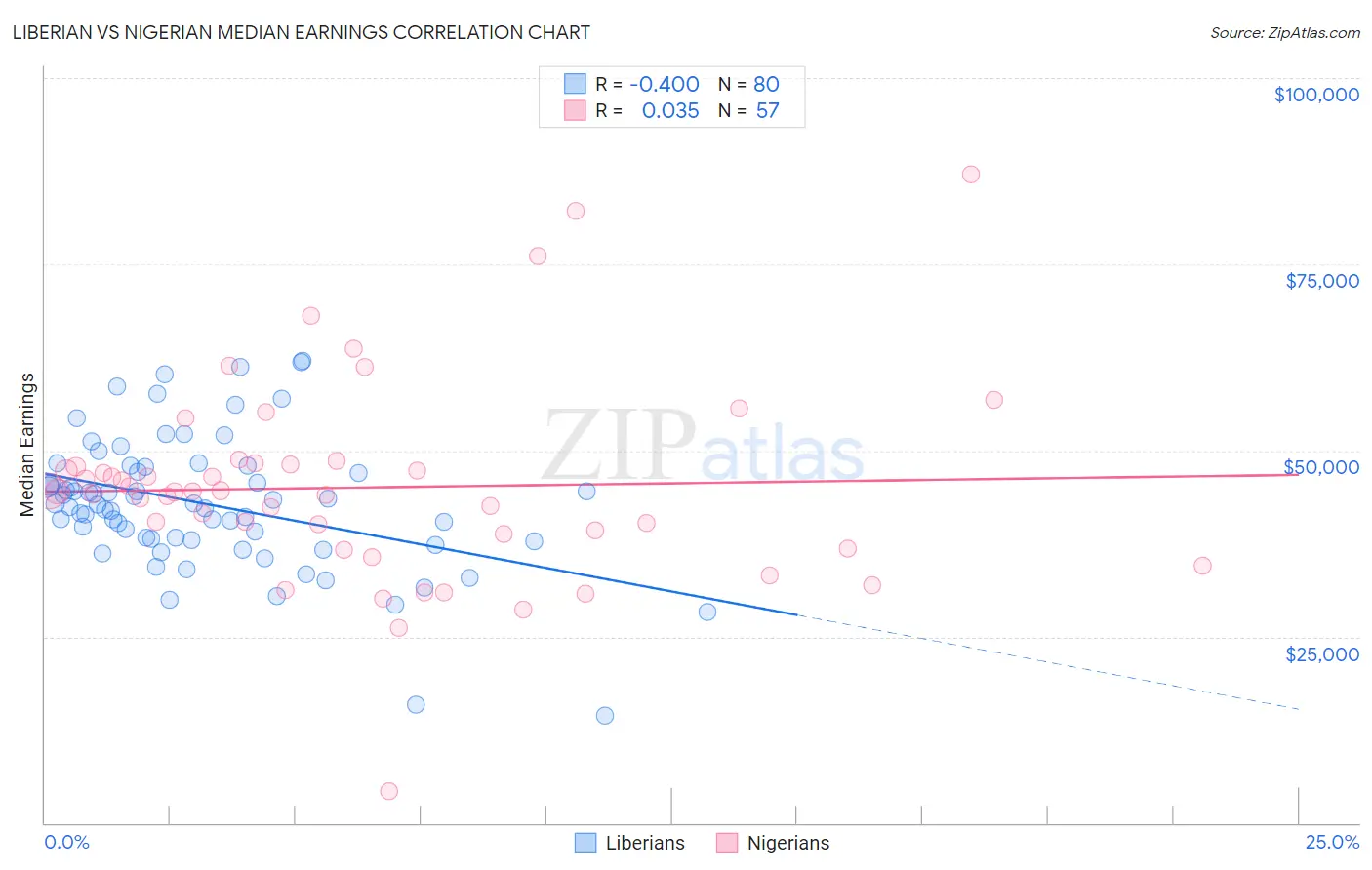 Liberian vs Nigerian Median Earnings