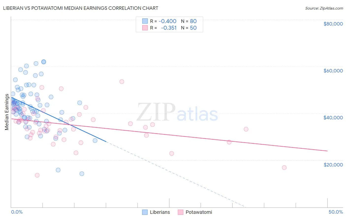 Liberian vs Potawatomi Median Earnings