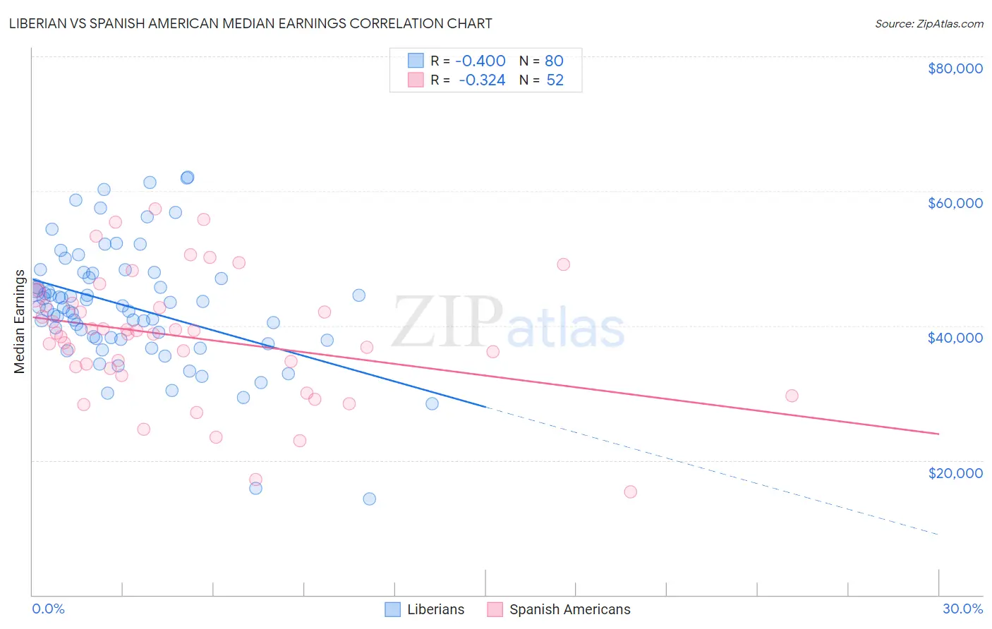 Liberian vs Spanish American Median Earnings