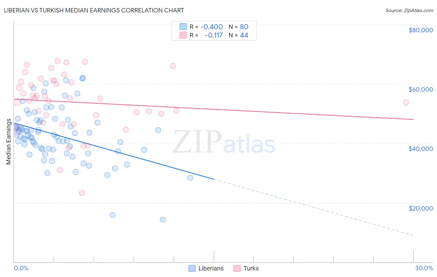 Liberian vs Turkish Median Earnings