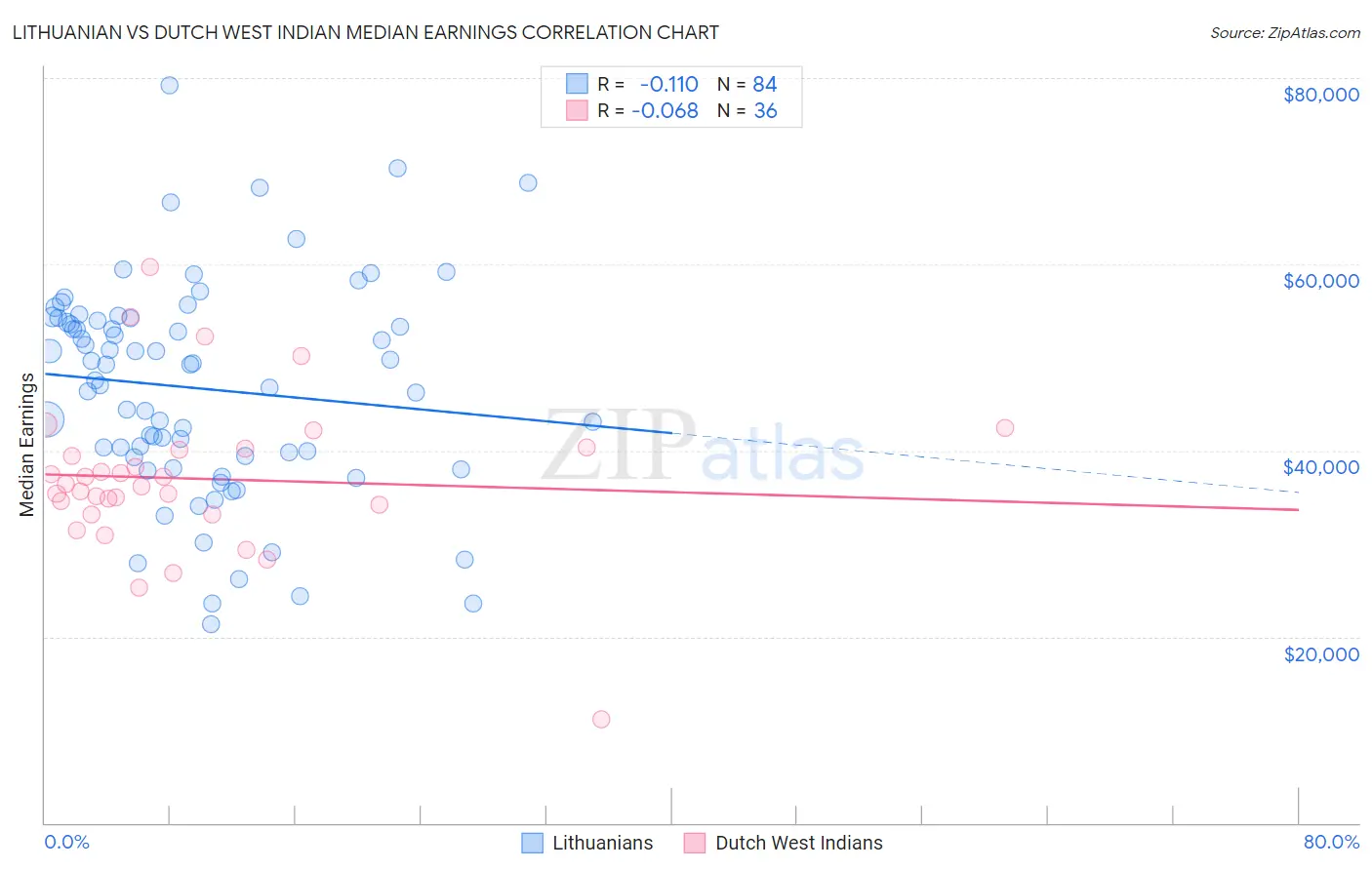 Lithuanian vs Dutch West Indian Median Earnings