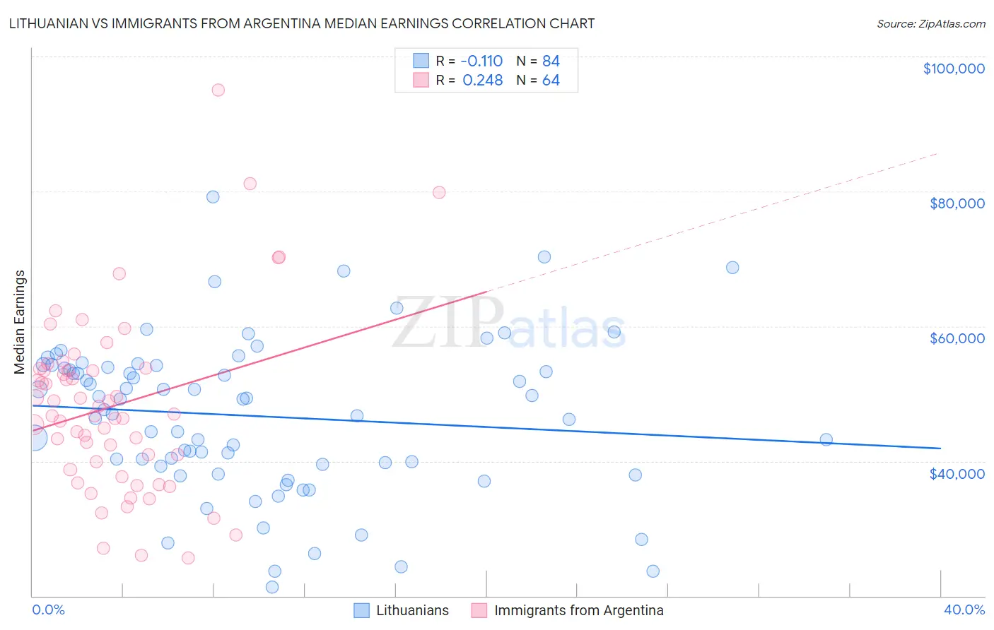 Lithuanian vs Immigrants from Argentina Median Earnings