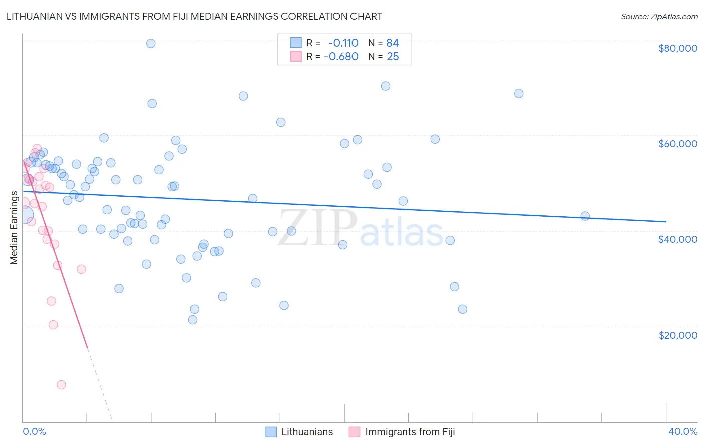 Lithuanian vs Immigrants from Fiji Median Earnings