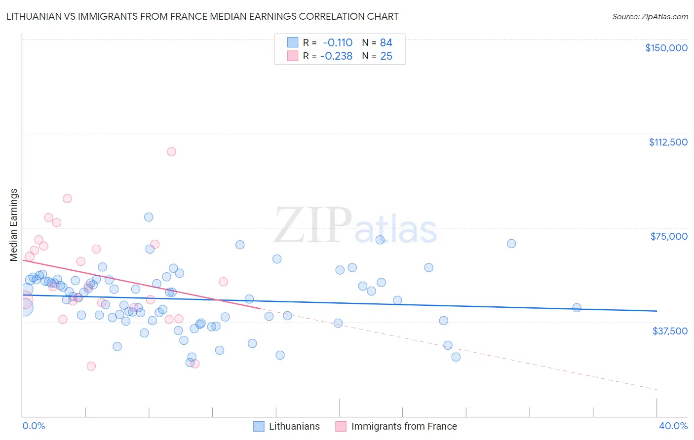 Lithuanian vs Immigrants from France Median Earnings