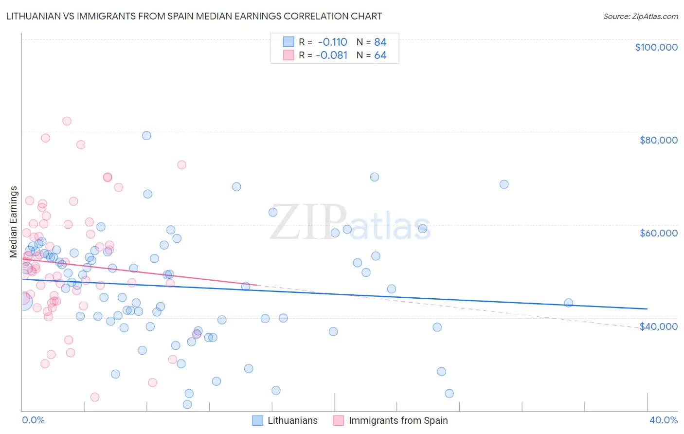 Lithuanian vs Immigrants from Spain Median Earnings