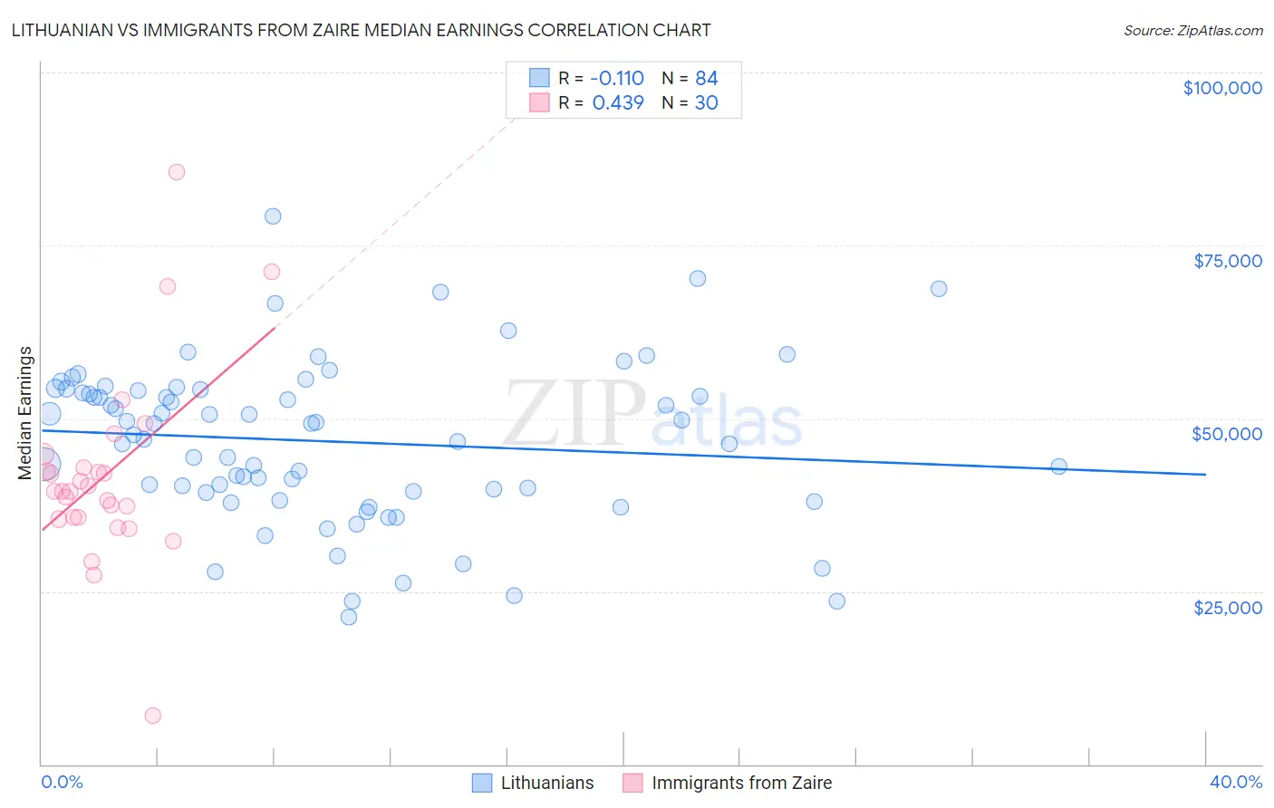 Lithuanian vs Immigrants from Zaire Median Earnings