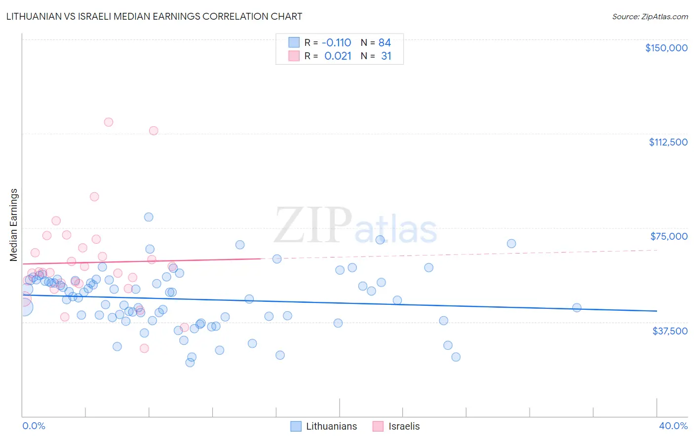 Lithuanian vs Israeli Median Earnings