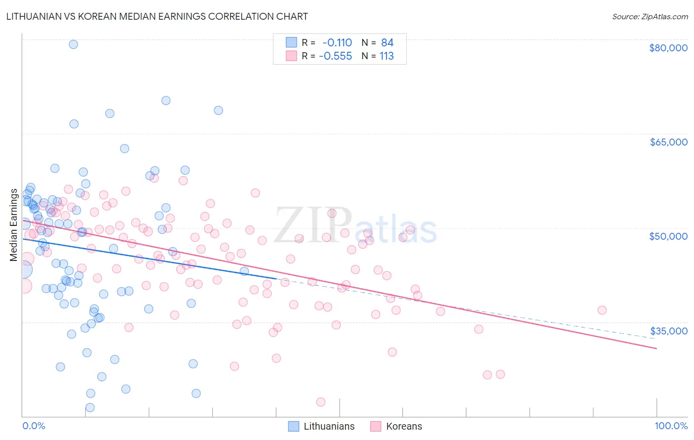 Lithuanian vs Korean Median Earnings