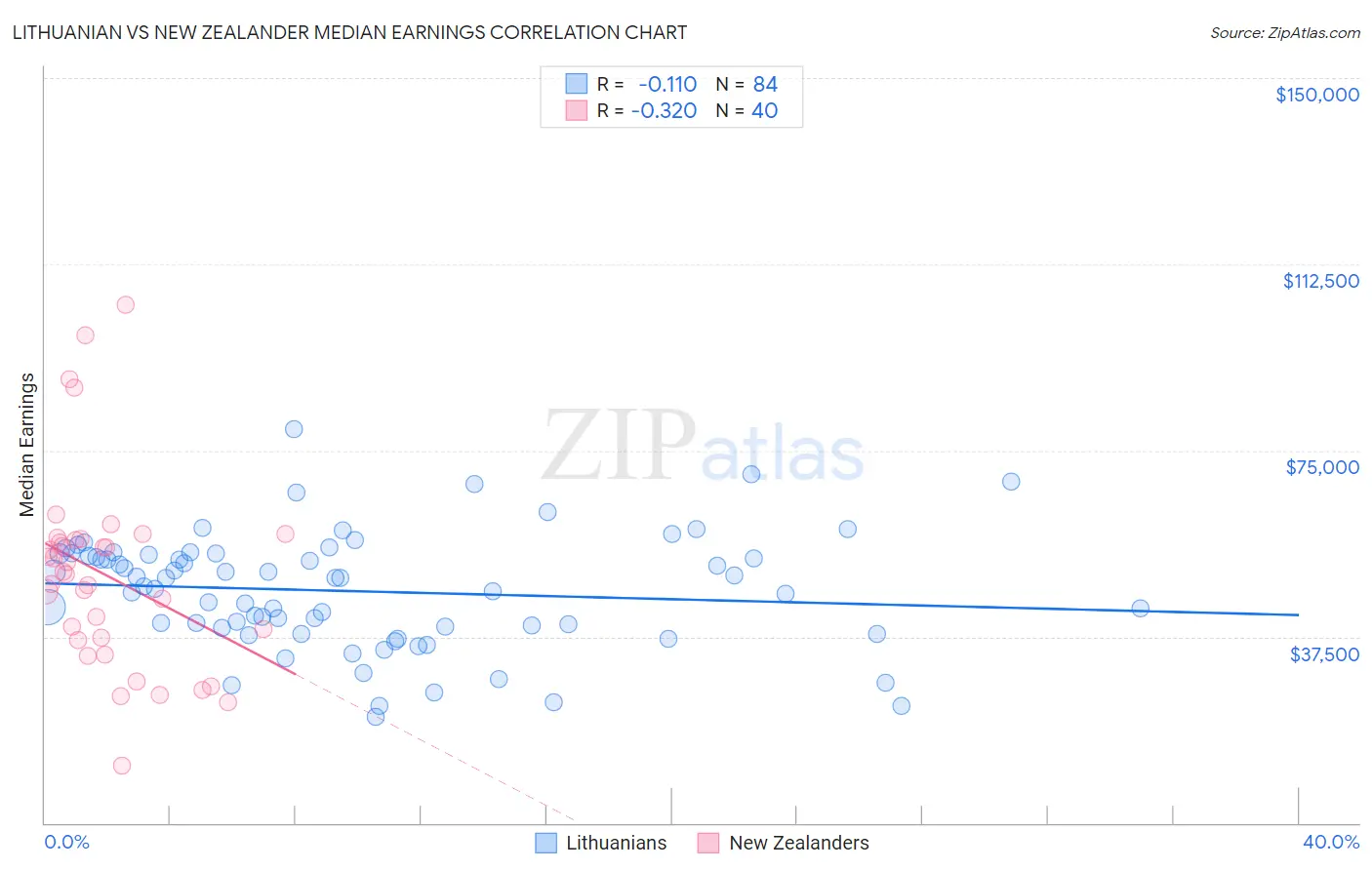 Lithuanian vs New Zealander Median Earnings