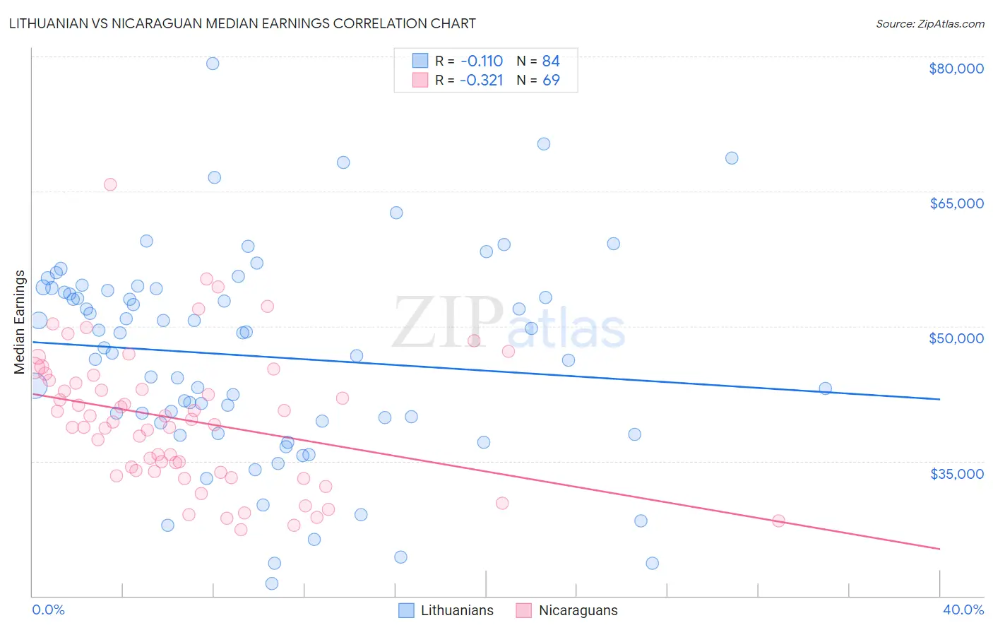 Lithuanian vs Nicaraguan Median Earnings