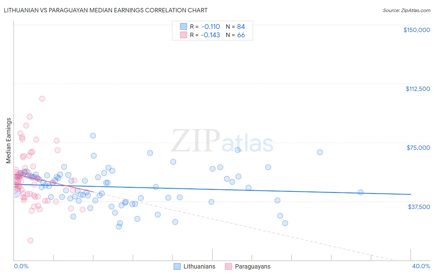 Lithuanian vs Paraguayan Median Earnings
