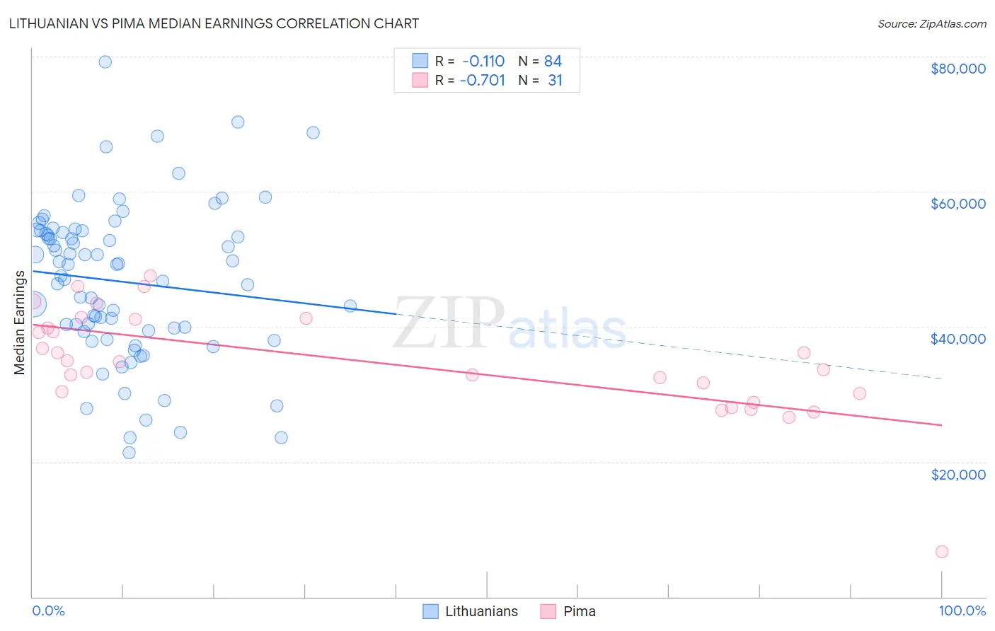 Lithuanian vs Pima Median Earnings