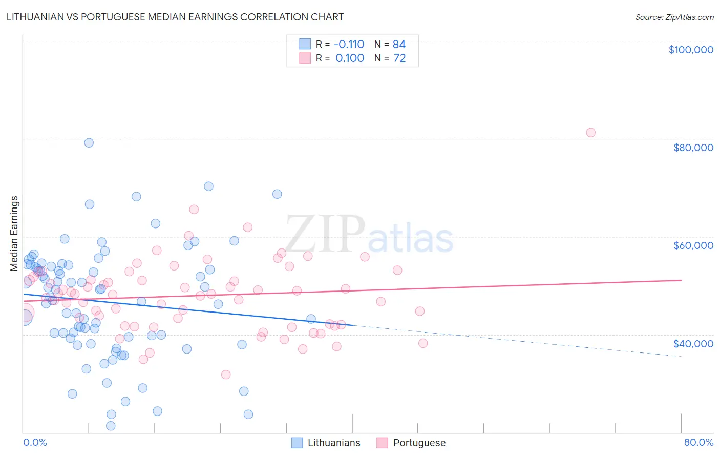 Lithuanian vs Portuguese Median Earnings