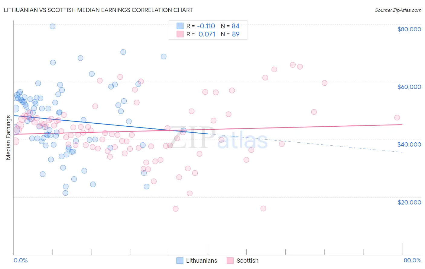 Lithuanian vs Scottish Median Earnings