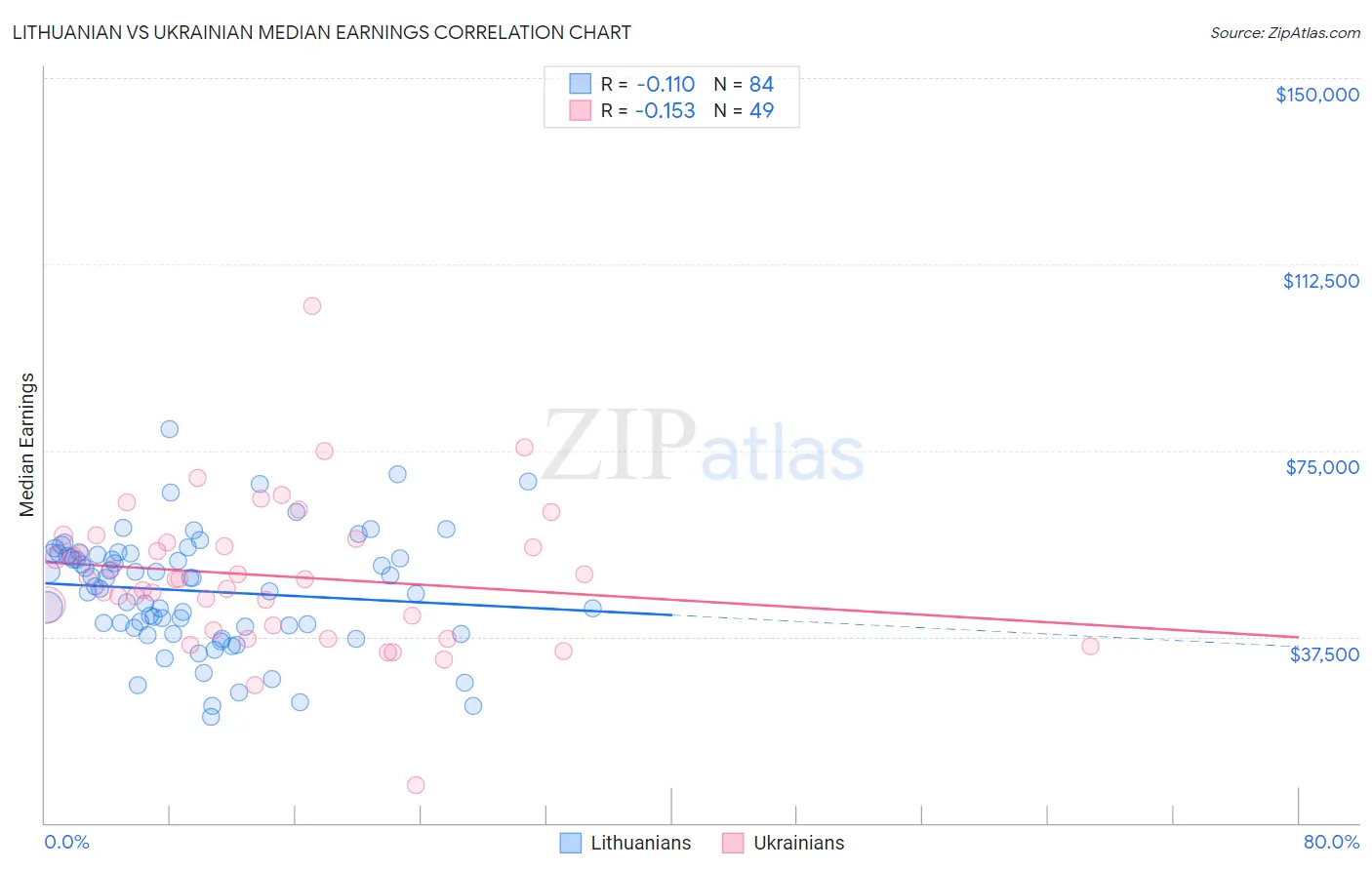 Lithuanian vs Ukrainian Median Earnings