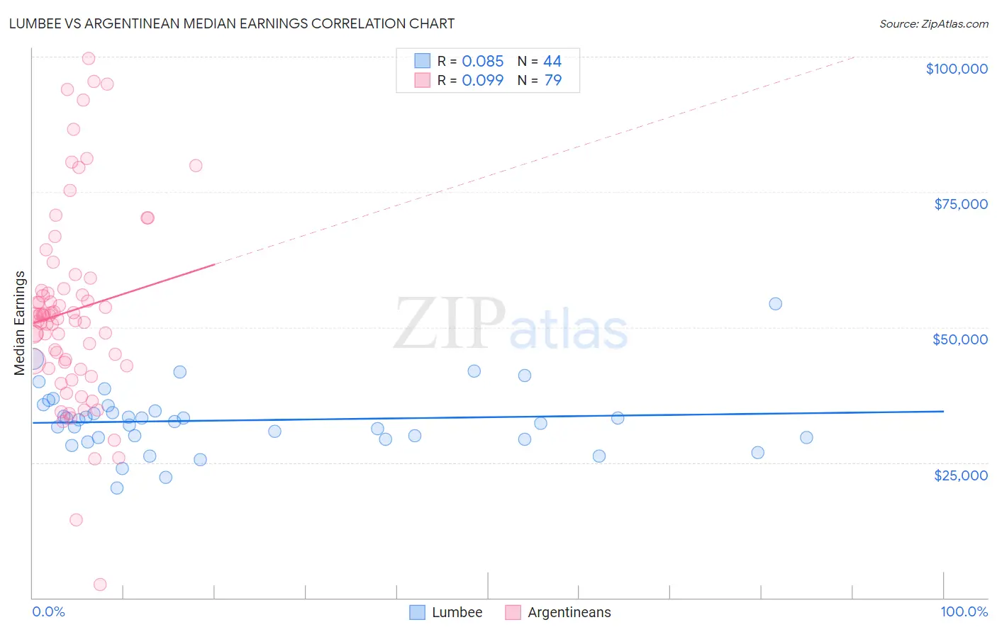 Lumbee vs Argentinean Median Earnings