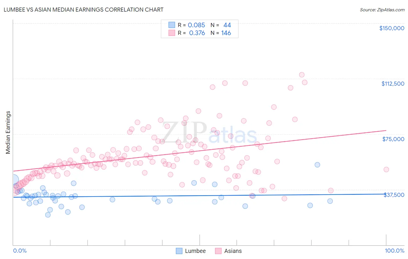 Lumbee vs Asian Median Earnings