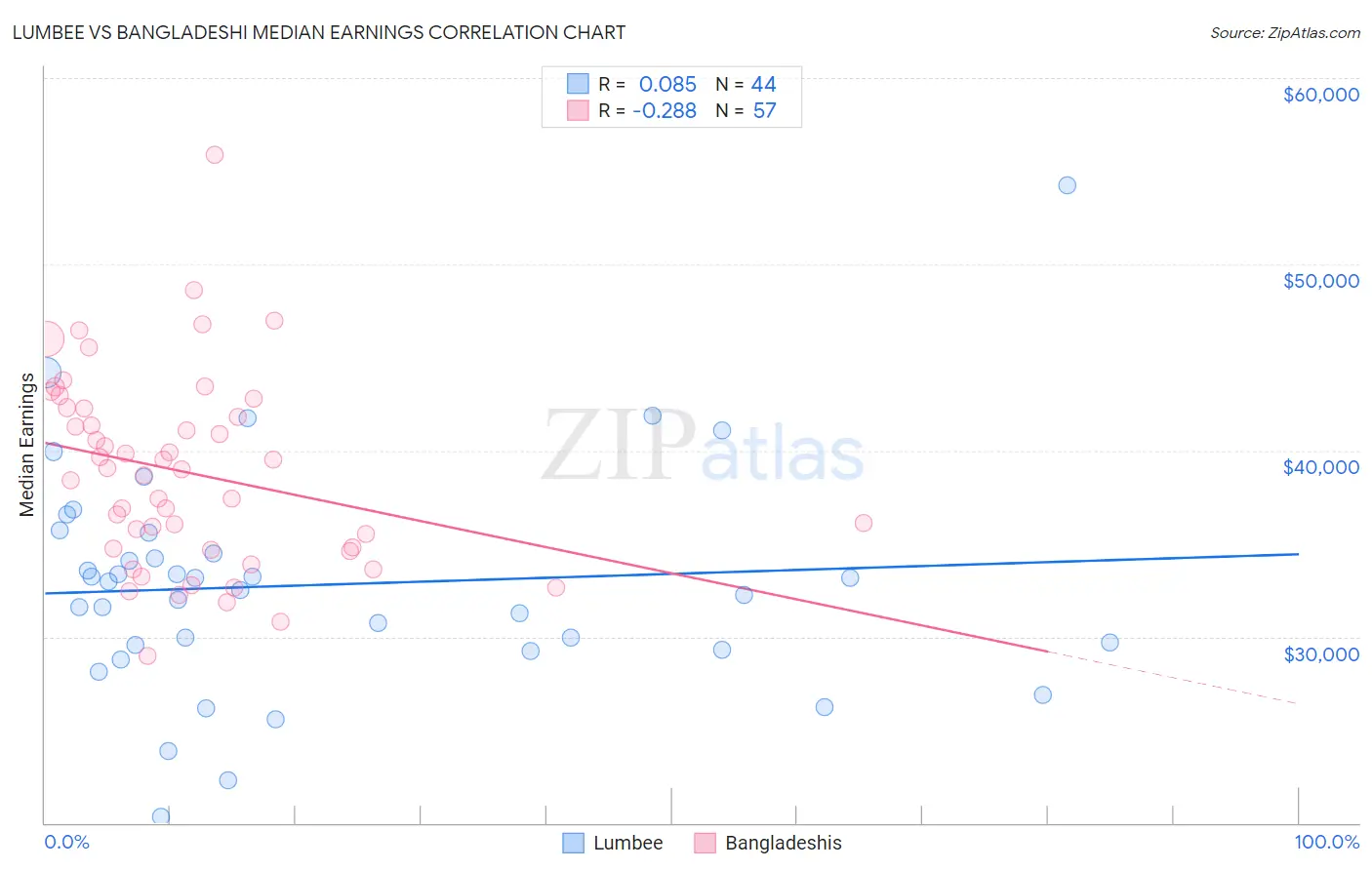 Lumbee vs Bangladeshi Median Earnings