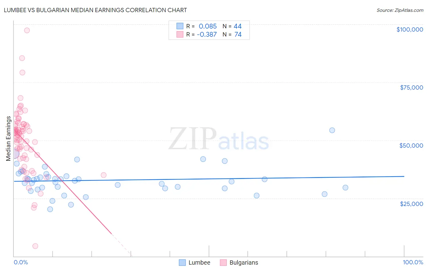 Lumbee vs Bulgarian Median Earnings