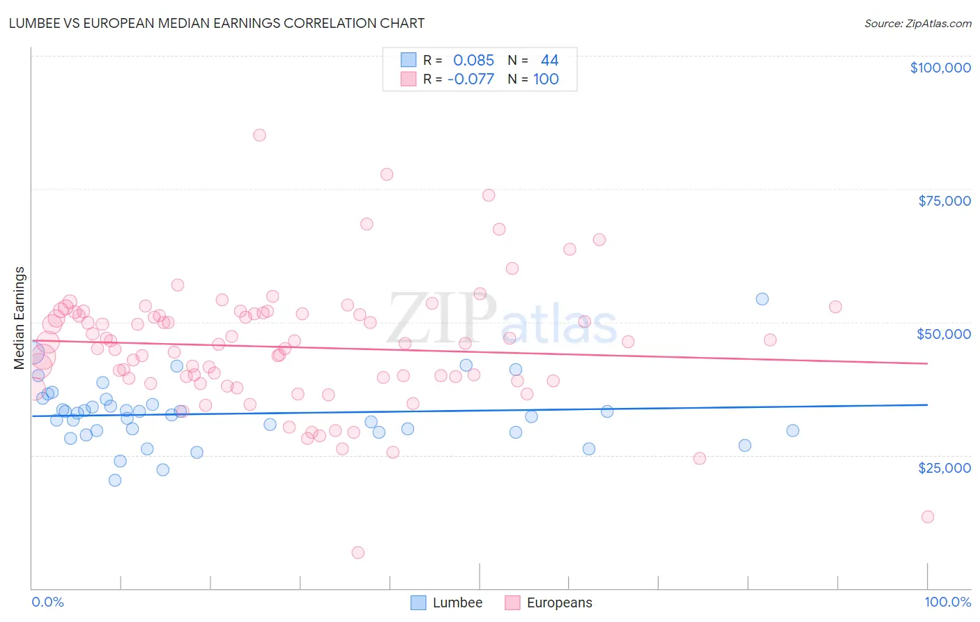 Lumbee vs European Median Earnings