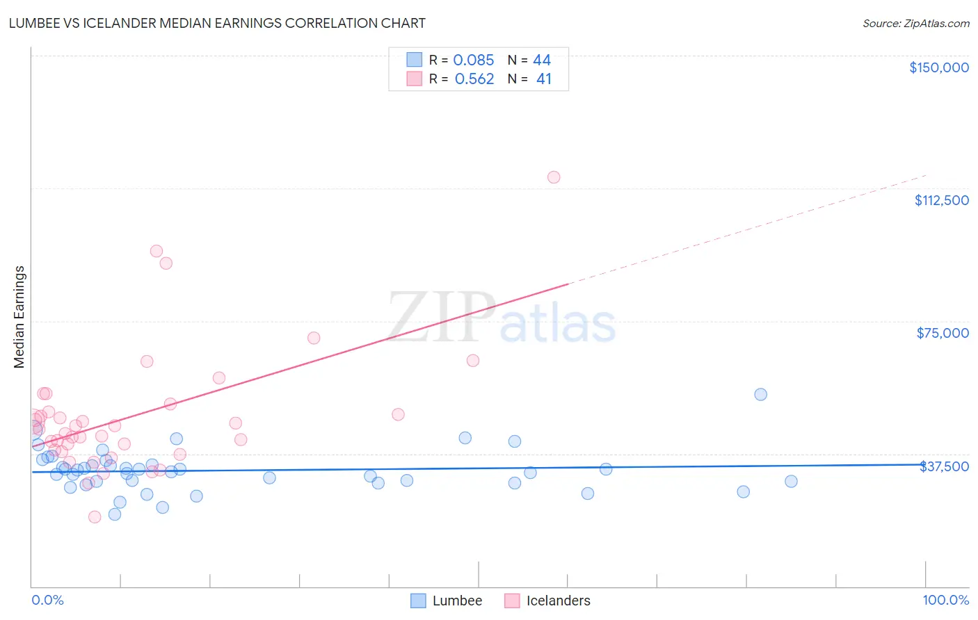 Lumbee vs Icelander Median Earnings